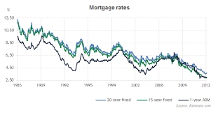 35 Expository Bankrate 30 Year Mortgage Rate Chart