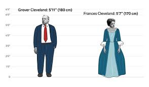 Height of neil nitin mukesh: The Height Differences Between All The Us Presidents And First Ladies