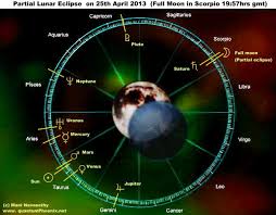 Astrology Charts Graphics For Solar Lunar Eclipses Of