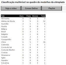 Veja a lista de medalhas conquistadas pelos países durante os jogos de tóquio e compare com o quadro de medalhas do rio 2016. Classificacao Do Quadro De Medalhas No Excel 4everpro