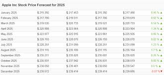 Maximum value 129, while minimum 115. Apple Stock Price Prediction For 2021 And Beyond Trading Education