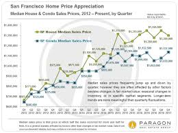 San Francisco Real Estate In Early 2017 Preliminary