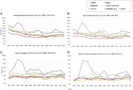 Suicide Attempts Among Black Adolescents On The Rise The