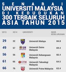 Universities are ranked globally, regionally & subject specific. Titian Ilmu Ranking Universiti Awam Di Malaysia 2015