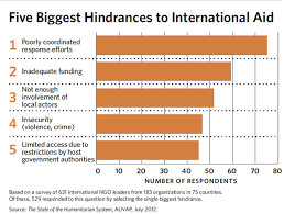 Five Biggest Hindrances To International Aid Nonprofit Infographics Humanitarian Knowledge Management