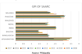 Jun 02, 2017 · the 2017 gpi finds: Relationship Between Global Peace Index And Economic Growth Of Saarc Countries An Empirical Analysis Semantic Scholar