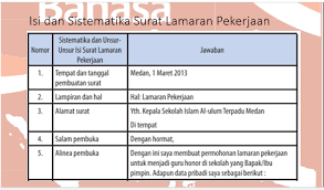 Soal pilihan ganda + jawabannya bahasa indonesia kelas 12 bab 2 unsur kebahasaan surat lamaran pekerjaan ~ sekolahmuonline.com. Struktur Surat Lamaran Pekerjaan Contoh Surat