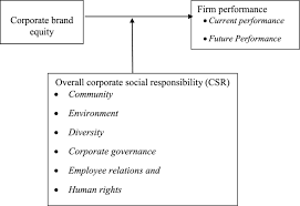 Since strong brand equity is an outcome of superior brand management practices, it is critical that organisations ensure that brand management is a centre of excellence within the organisation. Brand Equity And Firm Performance The Complementary Role Of Corporate Social Responsibility Springerlink