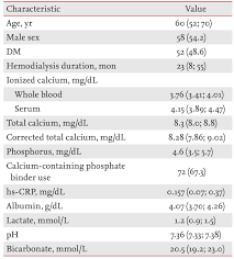 Hypercalcemia may be classified based on total serum and ionized calcium levels, as follows Whole Blood Versus Serum Ionized Calcium Concentrations In Dialysis Patients Abstract Europe Pmc