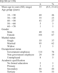C) work essentially for the defense or security of malaysia; Sample Characteristics For The Malay Version Of The Download Table