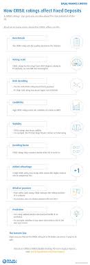 This Infographic Will Describe You About Crisil Rating And How Does Effect On Fd Bajaj Finance Has Received Icra S Maaa And Crisil S Fa Finance Rate Benchmark