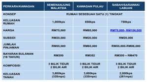 Rmrplus disasarkan kepada gologan yang tidak dapat memenuhi syarat kelayakan untuk rmr1m. Cara Dan Syarat Permohonan Rumah Mesra Rakyat Semakan Online 2021