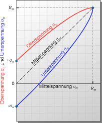 Smith diagramm zur darstellung der dauerfestigkeit. Maschinenbau Physik Maschinenbau Physik