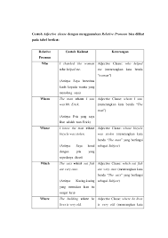 Pronoun merupakan salah satu unsur kalimat (part of speech) yang berfungsi contoh: 123adjective Clause