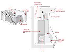 The temperature of the discharge air is then maintained. Outside Ac Unit Diagram Diagram Of A Central Air Conditioning Unit And Its Components