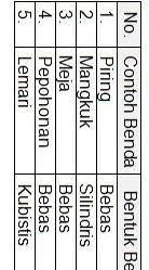 Check spelling or type a new query. Pasangan Contoh Benda Dan Jenis Benda 3 Dimensi Yang Tepat Adalah A 1 2 Dan 3b 1 3 Dan 4c Brainly Co Id