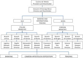 Organizational Chart For 1452 Download Scientific Diagram