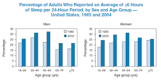 Percentage Of Adults Who Reported An Average Of Less Than Or