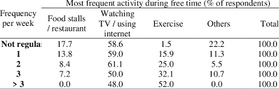 With this table you can associate musical notes to their fundamental frequency, across the full range of. Frequency Of Exercise And Types Of Most Frequent Free Time Activity Download Table