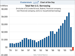 Chart Of The Day Americas National Debt Binge Is A Lot