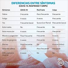 Maybe you would like to learn more about one of these? Cuales Son Los Sintomas Del Coronavirus Covid 19 Como Reconozco Si Estoy Enfermo Salud La Revista El Universo