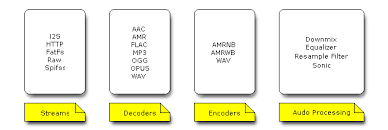 Espressif Audio Development Framework Guide
