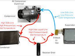Diy Auto Service Air Conditioning Ac System Operation With Txv Or Orifice Tube Axleaddict
