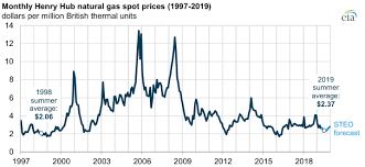 Summer Natural Gas Prices On Track To Be The Lowest In More