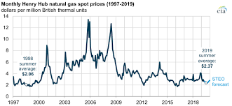 summer natural gas prices on track to be the lowest in more