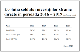 Soldul investitiilor straine directe (isd) in economia romaniei a depasit anul trecut pragul de 60 miliarde euro, echivalentul a 40% din pib anual. Bancherul InvestiÈ›iile StrÄƒine In Romania Au Ajuns La 88 3 Miliarde Euro In 2019