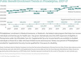 the state of philadelphians living in poverty 2019 the