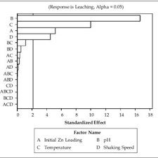 pareto chart of the standardized effects generated by