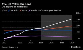How Natural Gas Became America's Most Important Export Under Trump -  Bloomberg