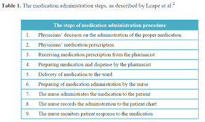 An Inside Look Into The Factors Contributing To Medication