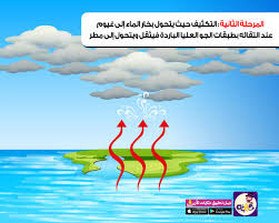 قصة عن دورة الماء في الطبيعة للاطفال بالصور وحدة الماء تطبيق حكايات بالعربي