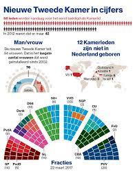 Een meerderheid is voor een kiesdrempel van minimaal 2 zetels. Debutantenbal In De Kamer 71 Nieuwe Leden Politiek Ad Nl