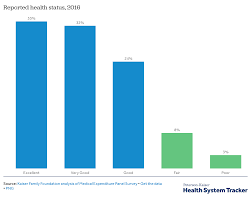 How Do Health Expenditures Vary Across The Population