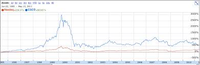 Csco Stock