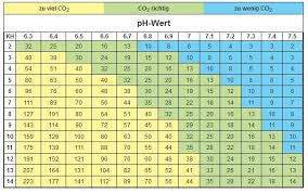 what co2 concentration is correct dennerle