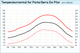 Yr Weather Statistics For Porto Portugal