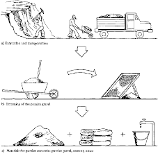 Building with Pumice: 3. Precast Pumice-Concrete Building Members: 3.1 How  is Pumice Processed?