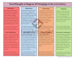 Teachthought A Diagram Of Pedagogy In The 21st Century 21st Century Teaching Pedagogy Teaching