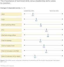 The Organizational Agenda In Consumer Packaged Goods Mckinsey