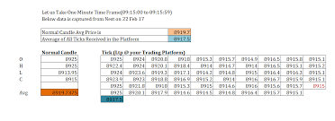 Tick By Tick Chart In Zerodha Technical Analysis