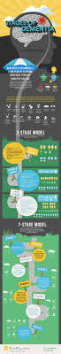 Stages Of Dementia The 3 Stage And The 7 Stage Models