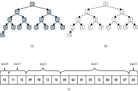 The partial sorted list (black) initially contains only the first element in the list. 4 Sorting Algorithms Algorithms In A Nutshell 2nd Edition Book