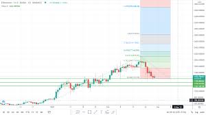 In the beginning price at 3668 dollars. Eth Price Prediction Technical Analysis Altcoin Buzz