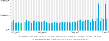 أسعار تذاكر الطيران فيلنيوس فيينا حسب الأشهر حجز تذاكر لشركات الطيران منخفضة التكلفة من فيلنيوس إلى فيينا