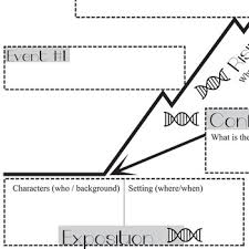 Unwind Plot Chart Analyzer Diagram Arc By Neal Shusterman Freytags Pyramid