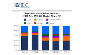 Idc 49 2m Tablets Shipped In Q1 2013 Android And Ios Still